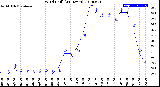 Milwaukee Weather Wind Chill<br>(24 Hours)