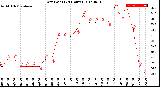 Milwaukee Weather Dew Point<br>(24 Hours)