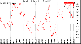 Milwaukee Weather Dew Point<br>Daily High