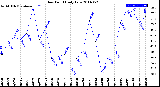 Milwaukee Weather Dew Point<br>Daily Low