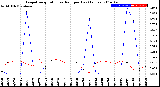 Milwaukee Weather Evapotranspiration<br>vs Rain per Day<br>(Inches)