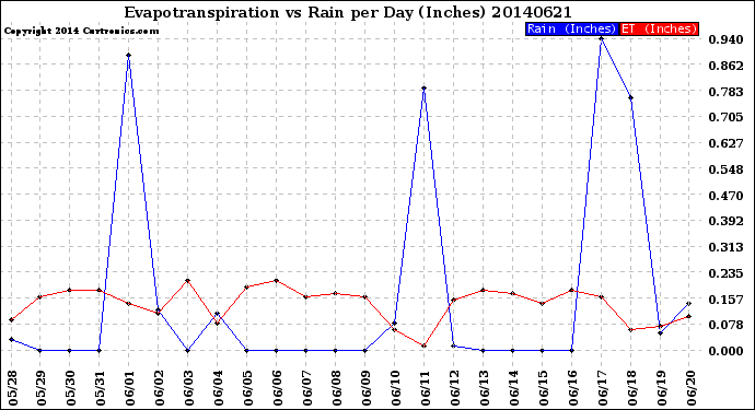 Milwaukee Weather Evapotranspiration<br>vs Rain per Day<br>(Inches)