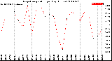 Milwaukee Weather Evapotranspiration<br>per Day (Inches)