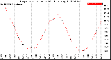 Milwaukee Weather Evapotranspiration<br>per Month (qts sq/ft)