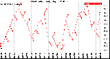 Milwaukee Weather Heat Index<br>Daily High