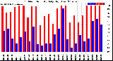 Milwaukee Weather Outdoor Humidity<br>Daily High/Low