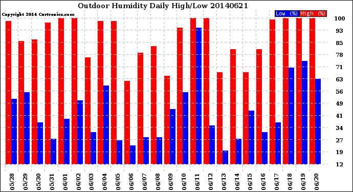 Milwaukee Weather Outdoor Humidity<br>Daily High/Low