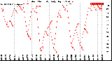 Milwaukee Weather Outdoor Humidity<br>Daily High