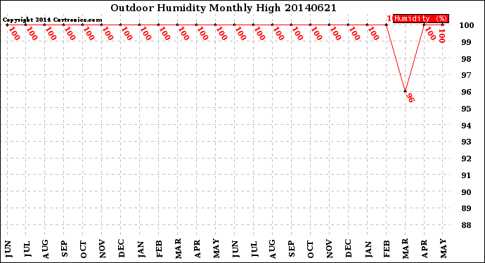 Milwaukee Weather Outdoor Humidity<br>Monthly High