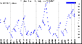 Milwaukee Weather Outdoor Humidity<br>Daily Low