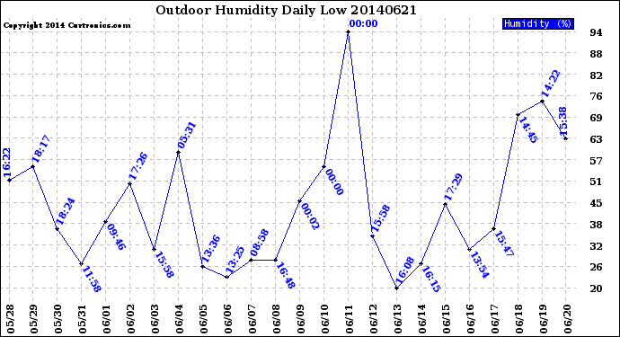 Milwaukee Weather Outdoor Humidity<br>Daily Low