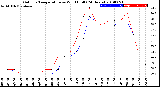 Milwaukee Weather Outdoor Temperature<br>vs Wind Chill<br>(24 Hours)