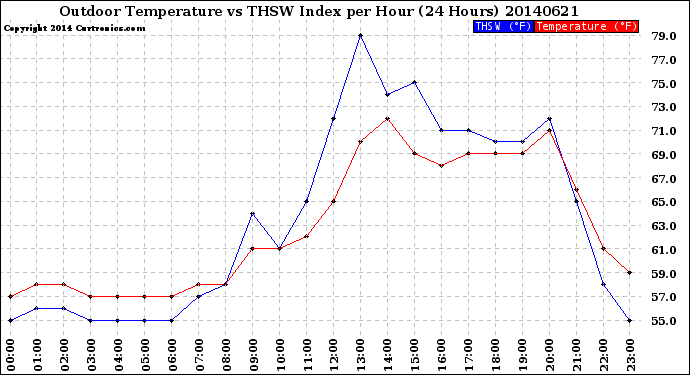 Milwaukee Weather Outdoor Temperature<br>vs THSW Index<br>per Hour<br>(24 Hours)