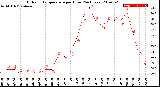 Milwaukee Weather Outdoor Temperature<br>per Hour<br>(24 Hours)