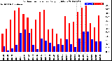 Milwaukee Weather Outdoor Temperature<br>Daily High/Low