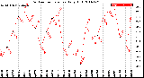 Milwaukee Weather Outdoor Temperature<br>Daily High