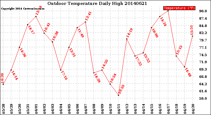 Milwaukee Weather Outdoor Temperature<br>Daily High