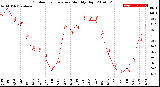 Milwaukee Weather Outdoor Temperature<br>Monthly High