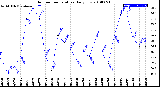 Milwaukee Weather Outdoor Temperature<br>Daily Low