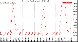 Milwaukee Weather Rain<br>By Day<br>(Inches)