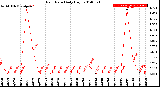 Milwaukee Weather Rain Rate<br>Daily High