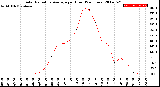 Milwaukee Weather Solar Radiation Average<br>per Hour<br>(24 Hours)