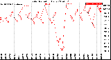 Milwaukee Weather Solar Radiation<br>Daily