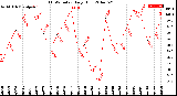 Milwaukee Weather THSW Index<br>Daily High