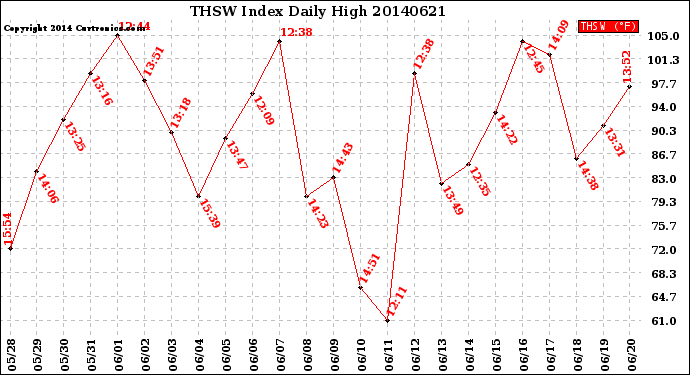 Milwaukee Weather THSW Index<br>Daily High