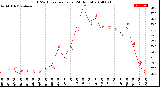 Milwaukee Weather THSW Index<br>per Hour<br>(24 Hours)