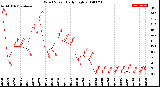 Milwaukee Weather Wind Speed<br>Daily High