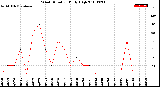 Milwaukee Weather Wind Direction<br>Daily High