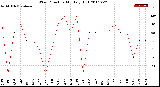 Milwaukee Weather Wind Direction<br>Monthly High