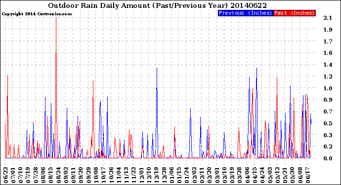 Milwaukee Weather Outdoor Rain<br>Daily Amount<br>(Past/Previous Year)