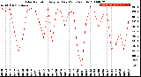 Milwaukee Weather Solar Radiation<br>Avg per Day W/m2/minute