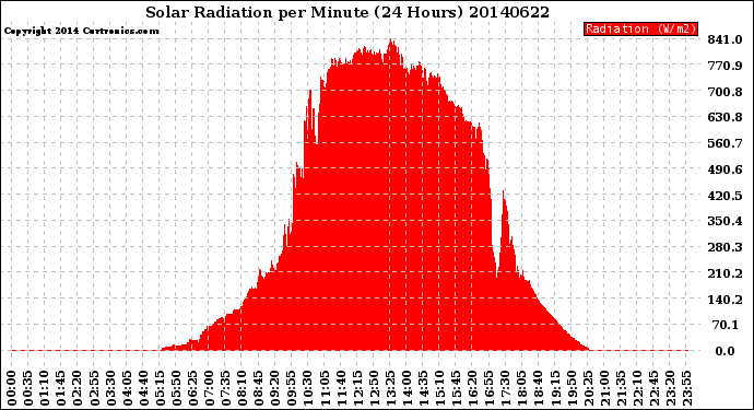 Milwaukee Weather Solar Radiation<br>per Minute<br>(24 Hours)