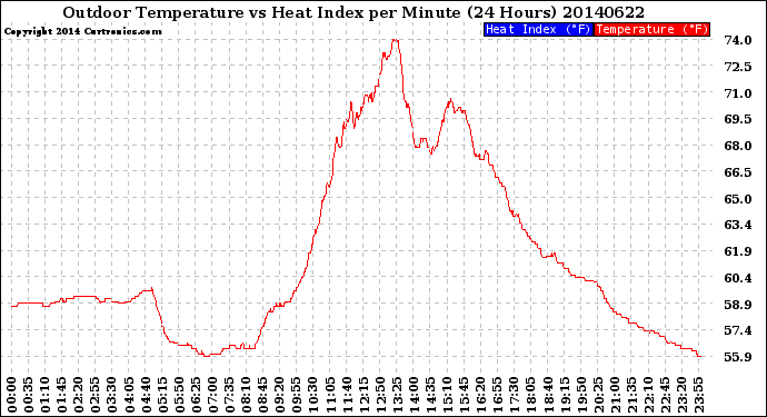 Milwaukee Weather Outdoor Temperature<br>vs Heat Index<br>per Minute<br>(24 Hours)