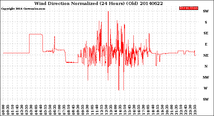 Milwaukee Weather Wind Direction<br>Normalized<br>(24 Hours) (Old)