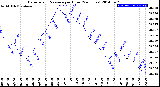 Milwaukee Weather Barometric Pressure<br>per Hour<br>(24 Hours)