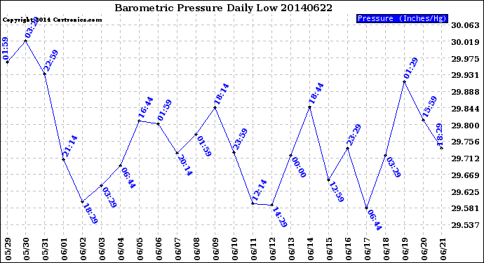 Milwaukee Weather Barometric Pressure<br>Daily Low