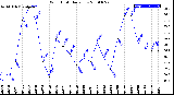 Milwaukee Weather Wind Chill<br>Daily Low