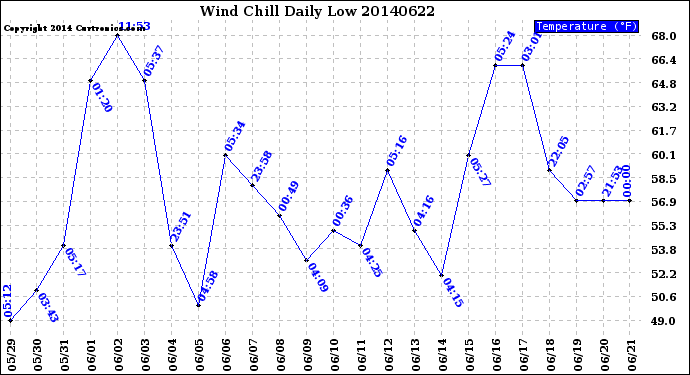 Milwaukee Weather Wind Chill<br>Daily Low