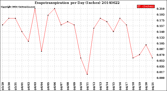 Milwaukee Weather Evapotranspiration<br>per Day (Inches)