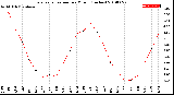 Milwaukee Weather Evapotranspiration<br>per Month (Inches)