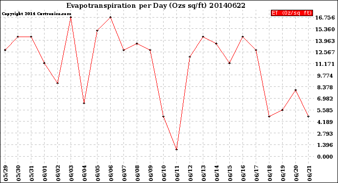 Milwaukee Weather Evapotranspiration<br>per Day (Ozs sq/ft)