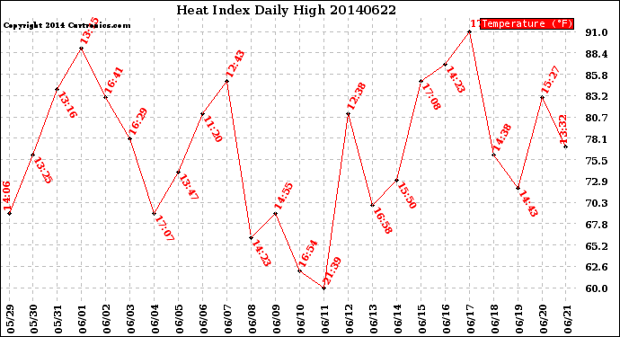 Milwaukee Weather Heat Index<br>Daily High