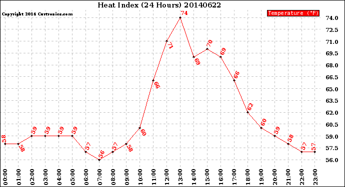 Milwaukee Weather Heat Index<br>(24 Hours)