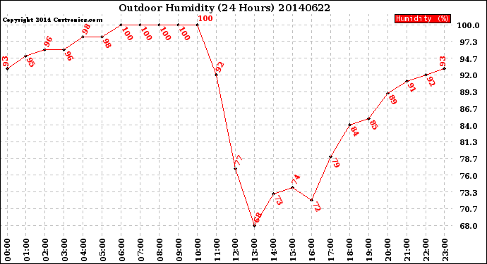 Milwaukee Weather Outdoor Humidity<br>(24 Hours)