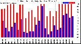 Milwaukee Weather Outdoor Humidity<br>Daily High/Low