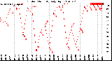 Milwaukee Weather Outdoor Humidity<br>Daily High